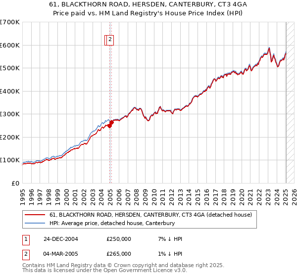 61, BLACKTHORN ROAD, HERSDEN, CANTERBURY, CT3 4GA: Price paid vs HM Land Registry's House Price Index