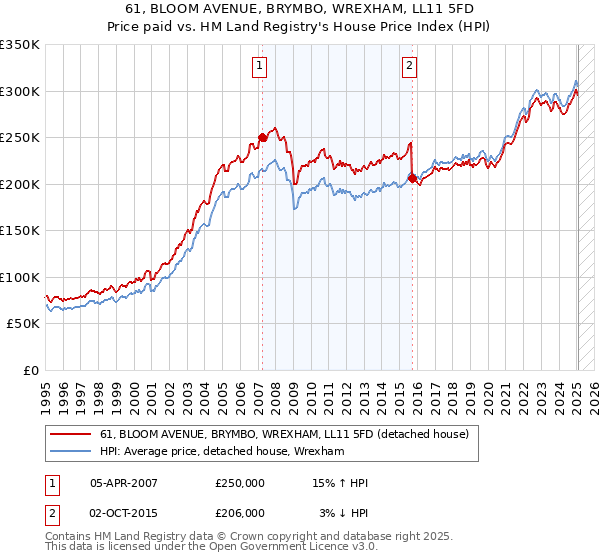 61, BLOOM AVENUE, BRYMBO, WREXHAM, LL11 5FD: Price paid vs HM Land Registry's House Price Index