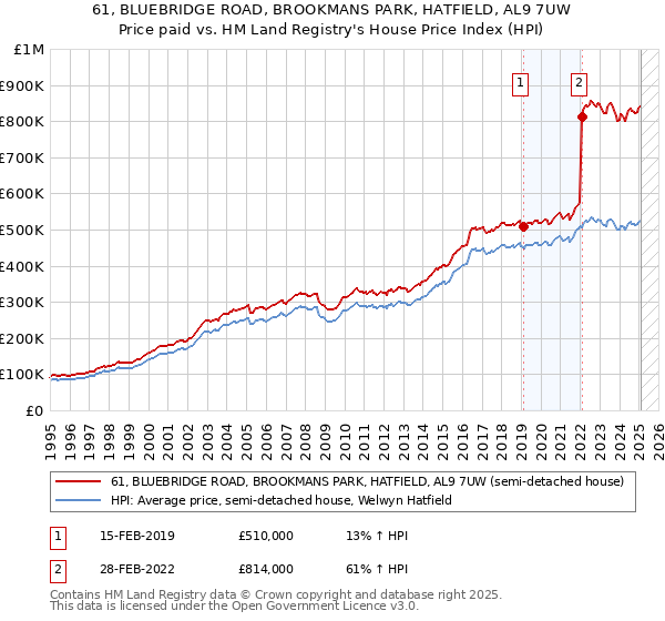 61, BLUEBRIDGE ROAD, BROOKMANS PARK, HATFIELD, AL9 7UW: Price paid vs HM Land Registry's House Price Index