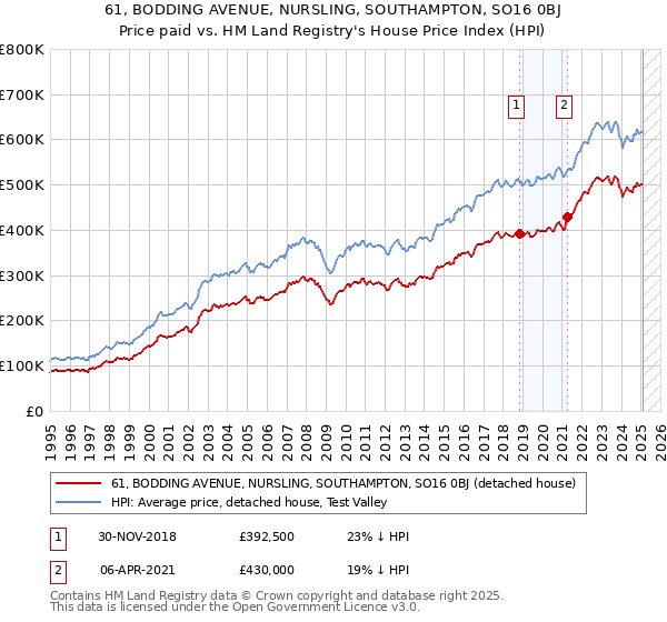 61, BODDING AVENUE, NURSLING, SOUTHAMPTON, SO16 0BJ: Price paid vs HM Land Registry's House Price Index