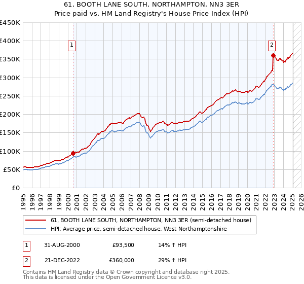 61, BOOTH LANE SOUTH, NORTHAMPTON, NN3 3ER: Price paid vs HM Land Registry's House Price Index