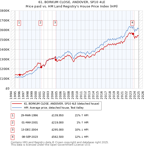 61, BORKUM CLOSE, ANDOVER, SP10 4LE: Price paid vs HM Land Registry's House Price Index