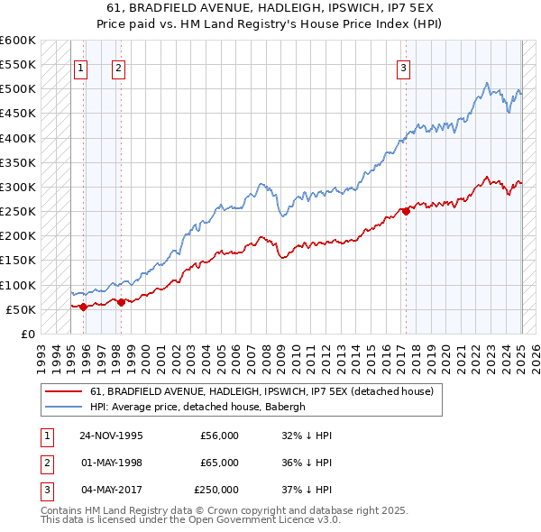 61, BRADFIELD AVENUE, HADLEIGH, IPSWICH, IP7 5EX: Price paid vs HM Land Registry's House Price Index