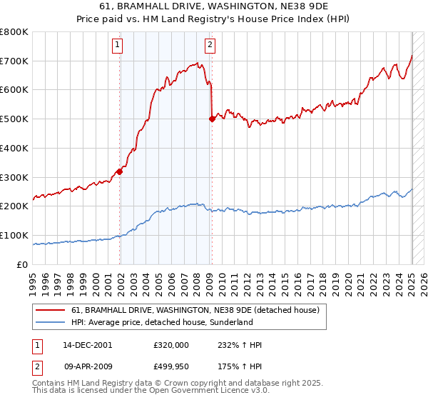 61, BRAMHALL DRIVE, WASHINGTON, NE38 9DE: Price paid vs HM Land Registry's House Price Index
