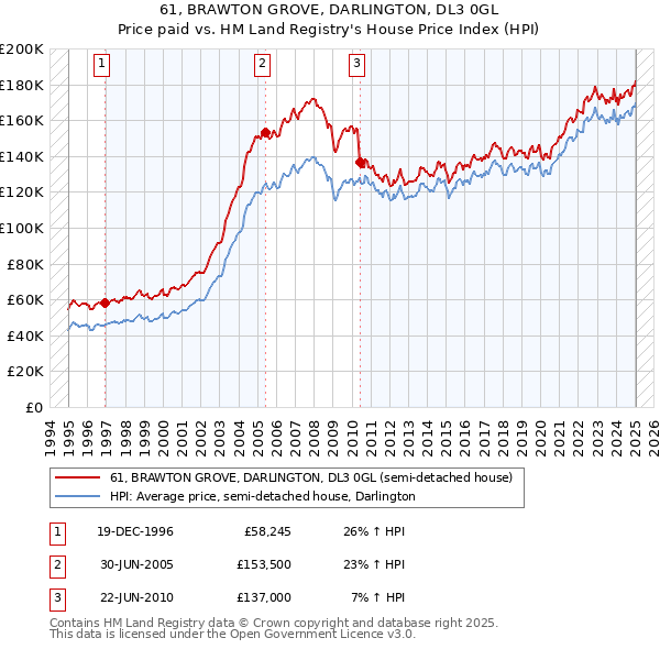 61, BRAWTON GROVE, DARLINGTON, DL3 0GL: Price paid vs HM Land Registry's House Price Index