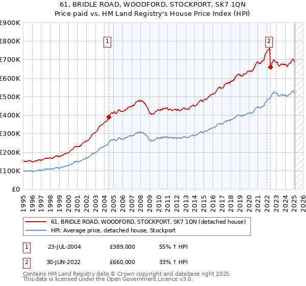 61, BRIDLE ROAD, WOODFORD, STOCKPORT, SK7 1QN: Price paid vs HM Land Registry's House Price Index
