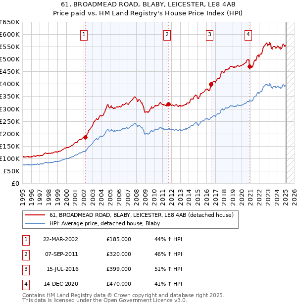 61, BROADMEAD ROAD, BLABY, LEICESTER, LE8 4AB: Price paid vs HM Land Registry's House Price Index