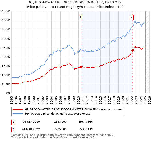 61, BROADWATERS DRIVE, KIDDERMINSTER, DY10 2RY: Price paid vs HM Land Registry's House Price Index
