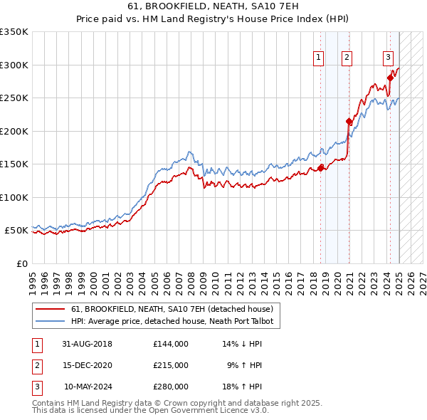 61, BROOKFIELD, NEATH, SA10 7EH: Price paid vs HM Land Registry's House Price Index