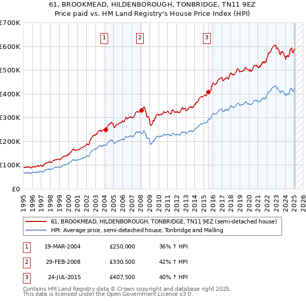 61, BROOKMEAD, HILDENBOROUGH, TONBRIDGE, TN11 9EZ: Price paid vs HM Land Registry's House Price Index