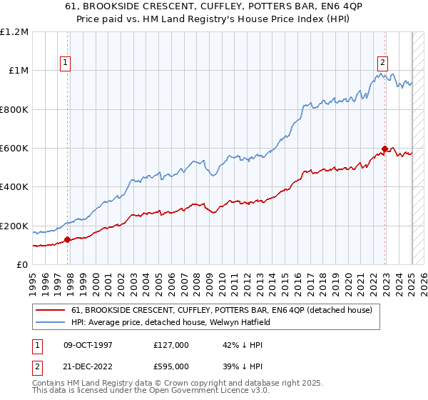 61, BROOKSIDE CRESCENT, CUFFLEY, POTTERS BAR, EN6 4QP: Price paid vs HM Land Registry's House Price Index