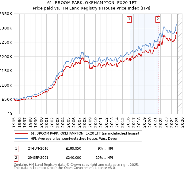 61, BROOM PARK, OKEHAMPTON, EX20 1FT: Price paid vs HM Land Registry's House Price Index