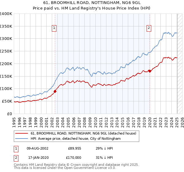 61, BROOMHILL ROAD, NOTTINGHAM, NG6 9GL: Price paid vs HM Land Registry's House Price Index