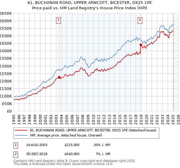61, BUCHANAN ROAD, UPPER ARNCOTT, BICESTER, OX25 1PE: Price paid vs HM Land Registry's House Price Index