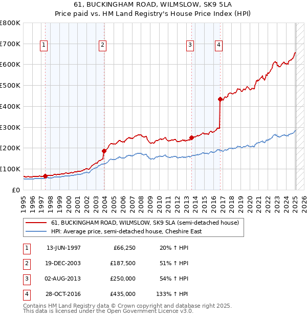 61, BUCKINGHAM ROAD, WILMSLOW, SK9 5LA: Price paid vs HM Land Registry's House Price Index