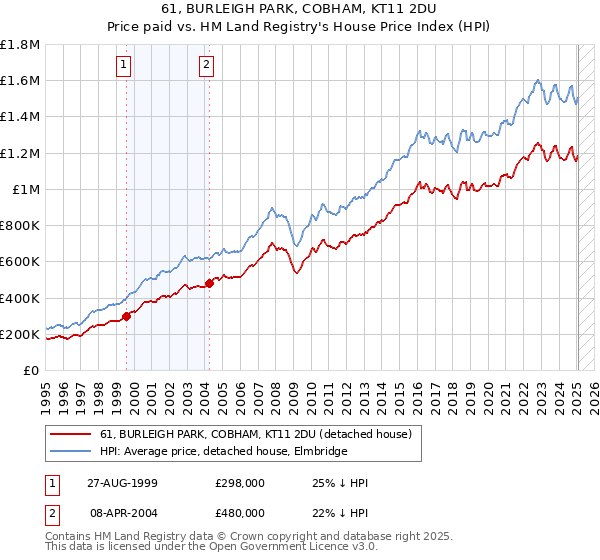 61, BURLEIGH PARK, COBHAM, KT11 2DU: Price paid vs HM Land Registry's House Price Index