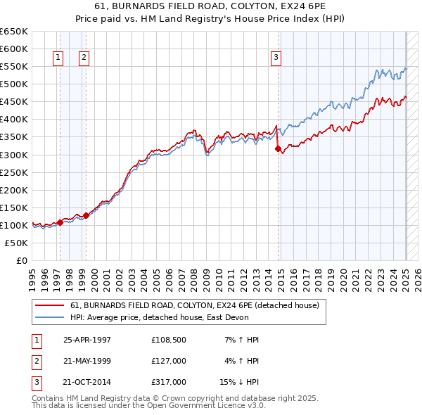 61, BURNARDS FIELD ROAD, COLYTON, EX24 6PE: Price paid vs HM Land Registry's House Price Index