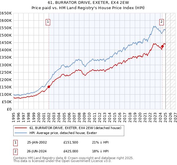 61, BURRATOR DRIVE, EXETER, EX4 2EW: Price paid vs HM Land Registry's House Price Index