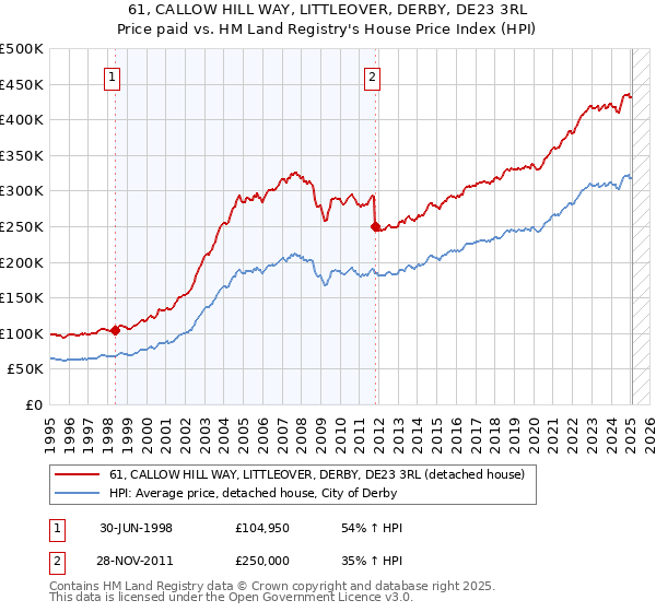 61, CALLOW HILL WAY, LITTLEOVER, DERBY, DE23 3RL: Price paid vs HM Land Registry's House Price Index