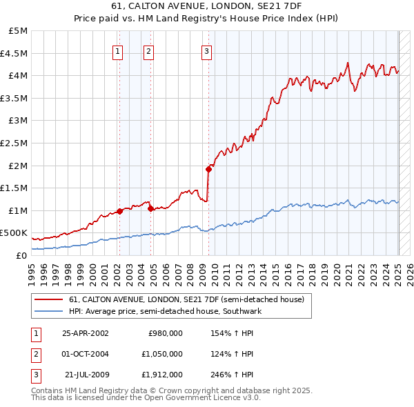 61, CALTON AVENUE, LONDON, SE21 7DF: Price paid vs HM Land Registry's House Price Index