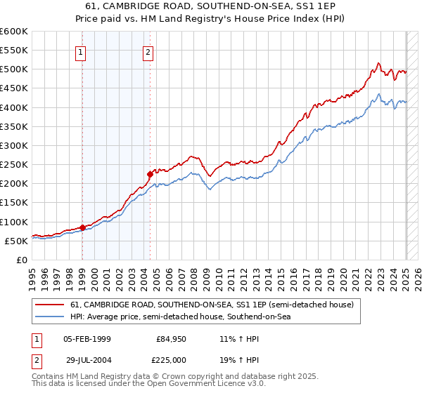 61, CAMBRIDGE ROAD, SOUTHEND-ON-SEA, SS1 1EP: Price paid vs HM Land Registry's House Price Index