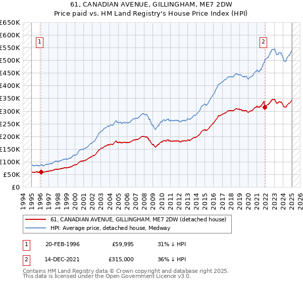 61, CANADIAN AVENUE, GILLINGHAM, ME7 2DW: Price paid vs HM Land Registry's House Price Index