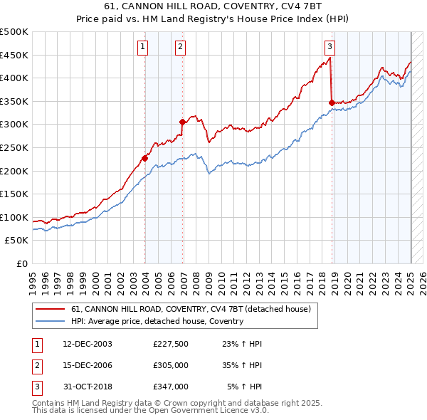 61, CANNON HILL ROAD, COVENTRY, CV4 7BT: Price paid vs HM Land Registry's House Price Index