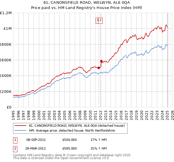 61, CANONSFIELD ROAD, WELWYN, AL6 0QA: Price paid vs HM Land Registry's House Price Index