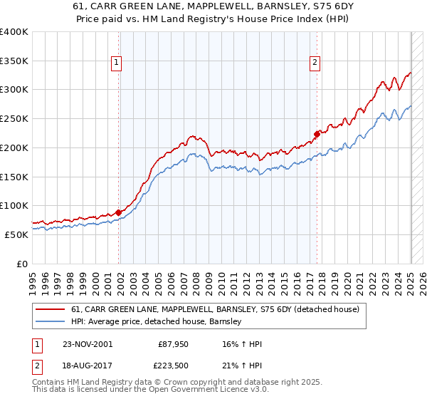 61, CARR GREEN LANE, MAPPLEWELL, BARNSLEY, S75 6DY: Price paid vs HM Land Registry's House Price Index