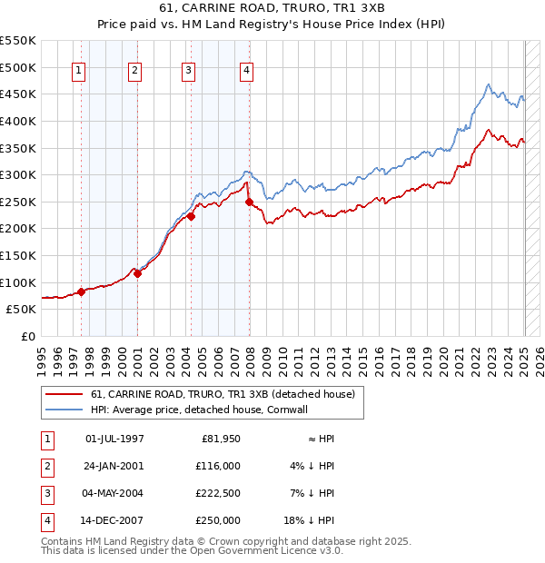 61, CARRINE ROAD, TRURO, TR1 3XB: Price paid vs HM Land Registry's House Price Index