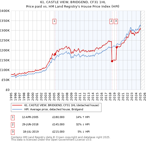 61, CASTLE VIEW, BRIDGEND, CF31 1HL: Price paid vs HM Land Registry's House Price Index