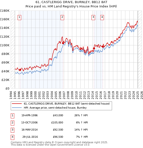 61, CASTLERIGG DRIVE, BURNLEY, BB12 8AT: Price paid vs HM Land Registry's House Price Index