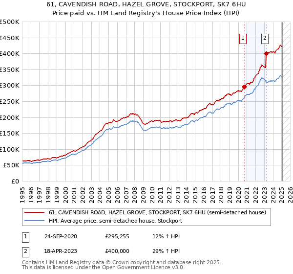 61, CAVENDISH ROAD, HAZEL GROVE, STOCKPORT, SK7 6HU: Price paid vs HM Land Registry's House Price Index