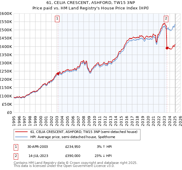 61, CELIA CRESCENT, ASHFORD, TW15 3NP: Price paid vs HM Land Registry's House Price Index