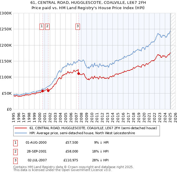 61, CENTRAL ROAD, HUGGLESCOTE, COALVILLE, LE67 2FH: Price paid vs HM Land Registry's House Price Index