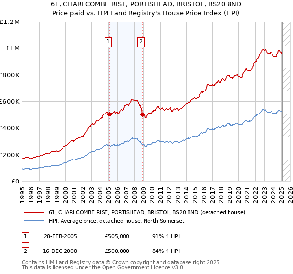 61, CHARLCOMBE RISE, PORTISHEAD, BRISTOL, BS20 8ND: Price paid vs HM Land Registry's House Price Index