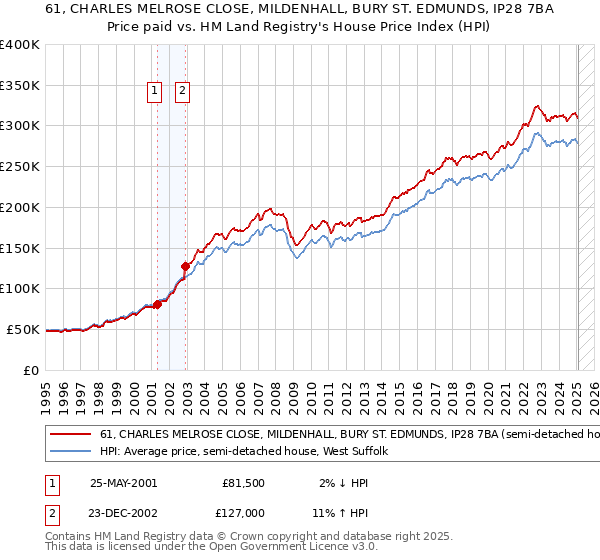 61, CHARLES MELROSE CLOSE, MILDENHALL, BURY ST. EDMUNDS, IP28 7BA: Price paid vs HM Land Registry's House Price Index