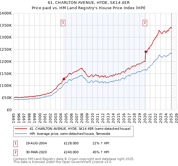 61, CHARLTON AVENUE, HYDE, SK14 4ER: Price paid vs HM Land Registry's House Price Index