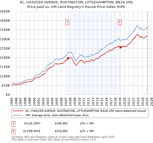 61, CHAUCER AVENUE, RUSTINGTON, LITTLEHAMPTON, BN16 2PQ: Price paid vs HM Land Registry's House Price Index
