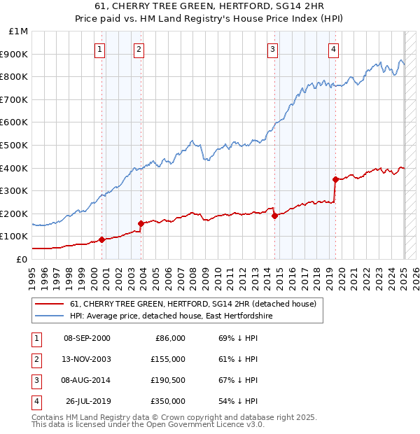 61, CHERRY TREE GREEN, HERTFORD, SG14 2HR: Price paid vs HM Land Registry's House Price Index