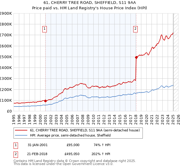 61, CHERRY TREE ROAD, SHEFFIELD, S11 9AA: Price paid vs HM Land Registry's House Price Index
