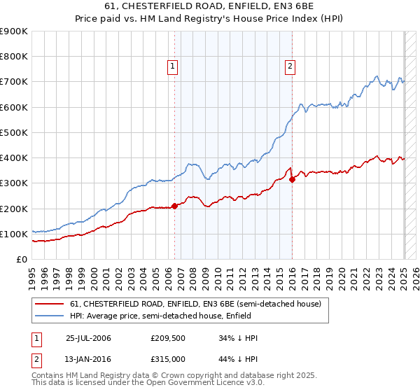 61, CHESTERFIELD ROAD, ENFIELD, EN3 6BE: Price paid vs HM Land Registry's House Price Index