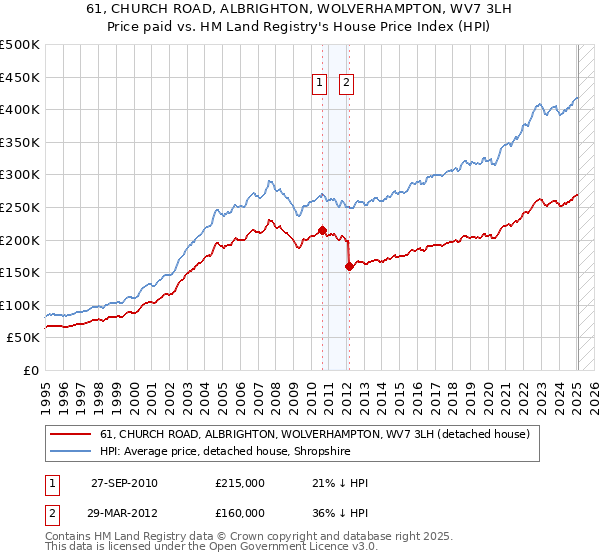 61, CHURCH ROAD, ALBRIGHTON, WOLVERHAMPTON, WV7 3LH: Price paid vs HM Land Registry's House Price Index