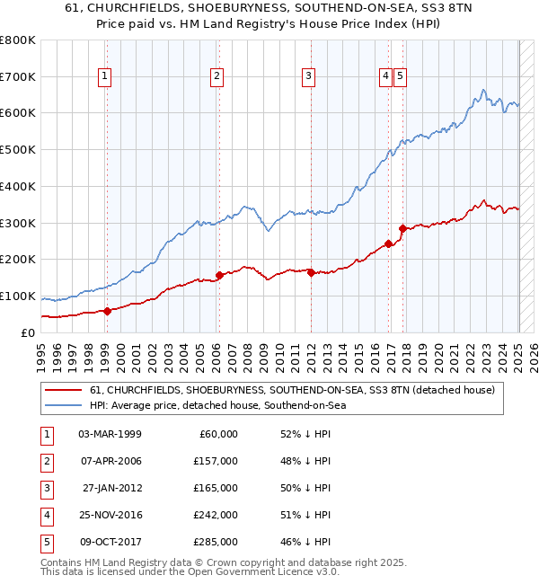 61, CHURCHFIELDS, SHOEBURYNESS, SOUTHEND-ON-SEA, SS3 8TN: Price paid vs HM Land Registry's House Price Index