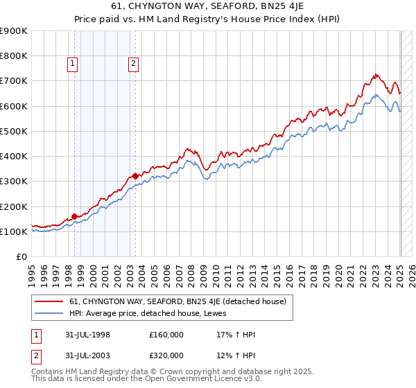 61, CHYNGTON WAY, SEAFORD, BN25 4JE: Price paid vs HM Land Registry's House Price Index