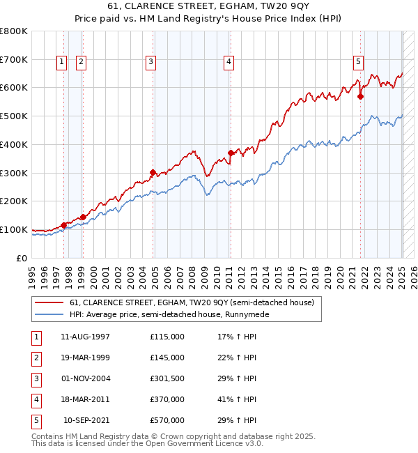 61, CLARENCE STREET, EGHAM, TW20 9QY: Price paid vs HM Land Registry's House Price Index