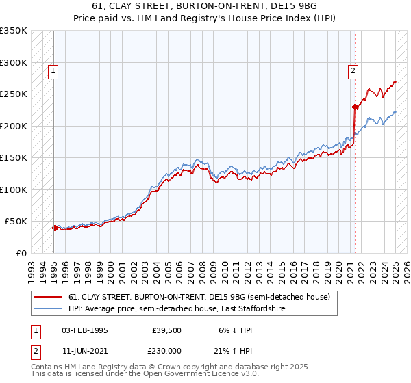 61, CLAY STREET, BURTON-ON-TRENT, DE15 9BG: Price paid vs HM Land Registry's House Price Index