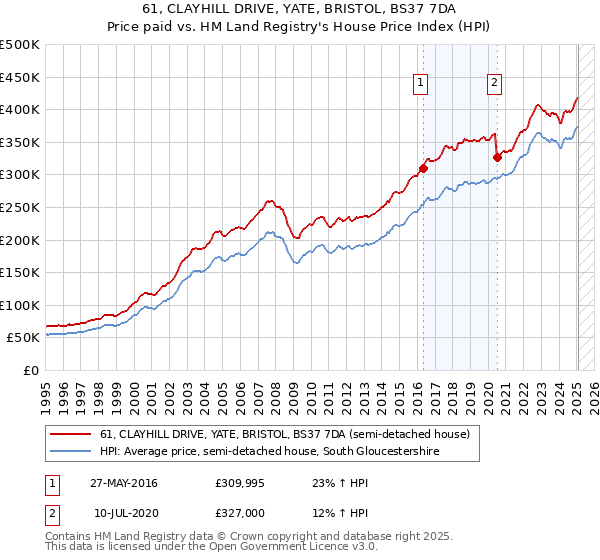 61, CLAYHILL DRIVE, YATE, BRISTOL, BS37 7DA: Price paid vs HM Land Registry's House Price Index