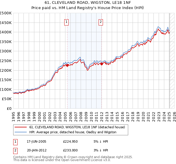 61, CLEVELAND ROAD, WIGSTON, LE18 1NF: Price paid vs HM Land Registry's House Price Index