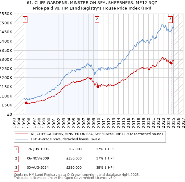 61, CLIFF GARDENS, MINSTER ON SEA, SHEERNESS, ME12 3QZ: Price paid vs HM Land Registry's House Price Index